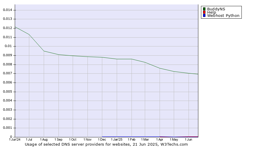 Historical trends in the usage of BuddyNS vs. Help vs. Webhost Python