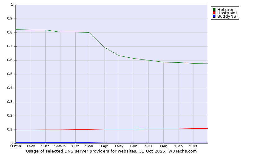 Historical trends in the usage of Hetzner vs. Hostpoint vs. BuddyNS