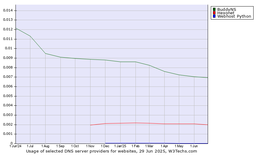Historical trends in the usage of BuddyNS vs. Hexonet vs. Webhost Python
