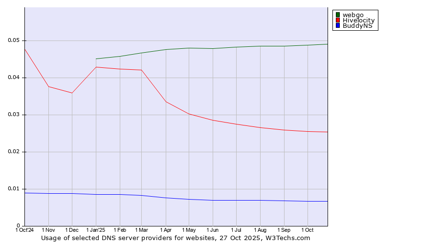 Historical trends in the usage of webgo vs. Hivelocity vs. BuddyNS