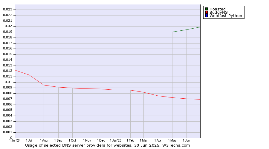 Historical trends in the usage of Hoasted vs. BuddyNS vs. Webhost Python