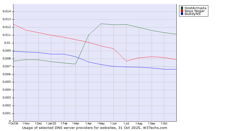 Historical trends in the usage of HostArmada vs. Raya Negar vs. BuddyNS