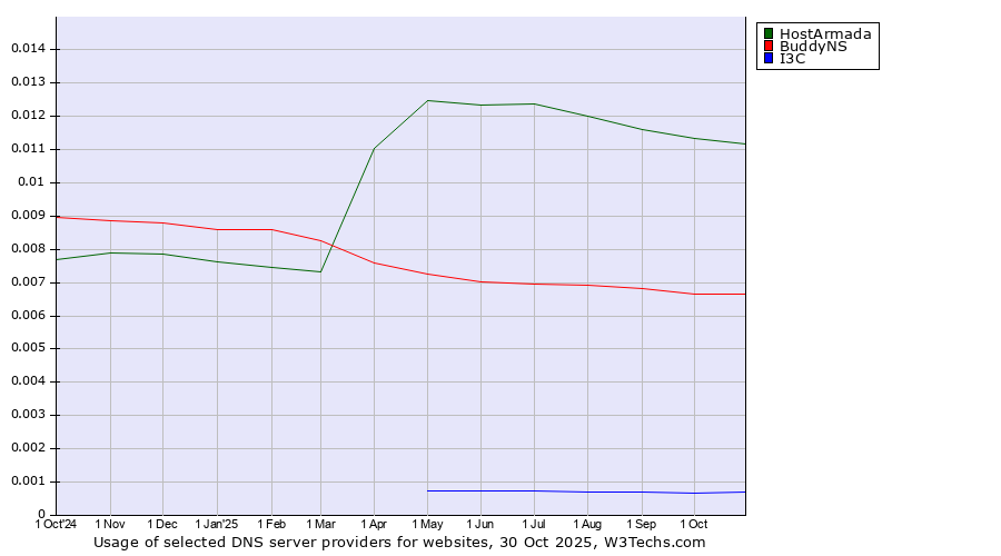 Historical trends in the usage of HostArmada vs. BuddyNS vs. I3C