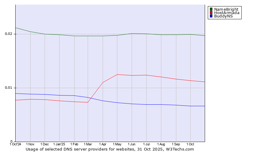 Historical trends in the usage of NameBright vs. HostArmada vs. BuddyNS