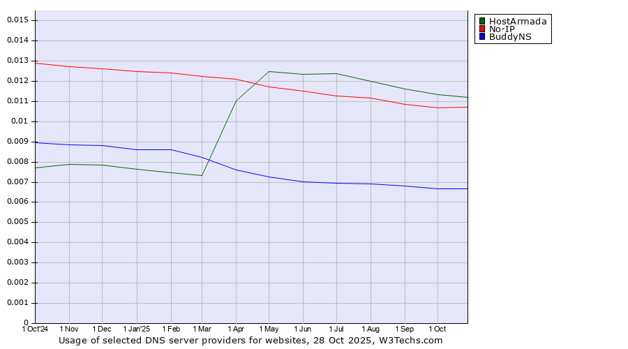Historical trends in the usage of HostArmada vs. No-IP vs. BuddyNS