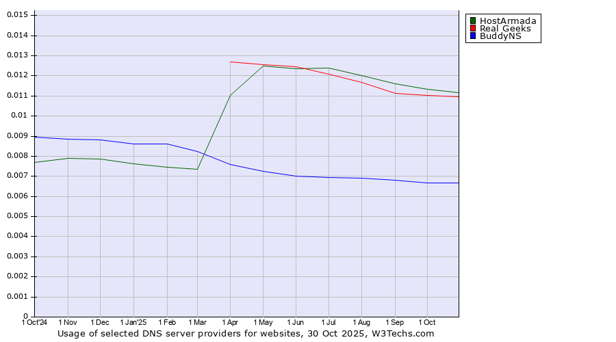 Historical trends in the usage of HostArmada vs. Real Geeks vs. BuddyNS