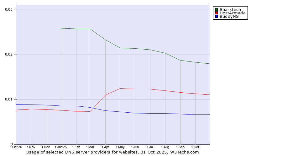 Historical trends in the usage of Sharktech vs. HostArmada vs. BuddyNS