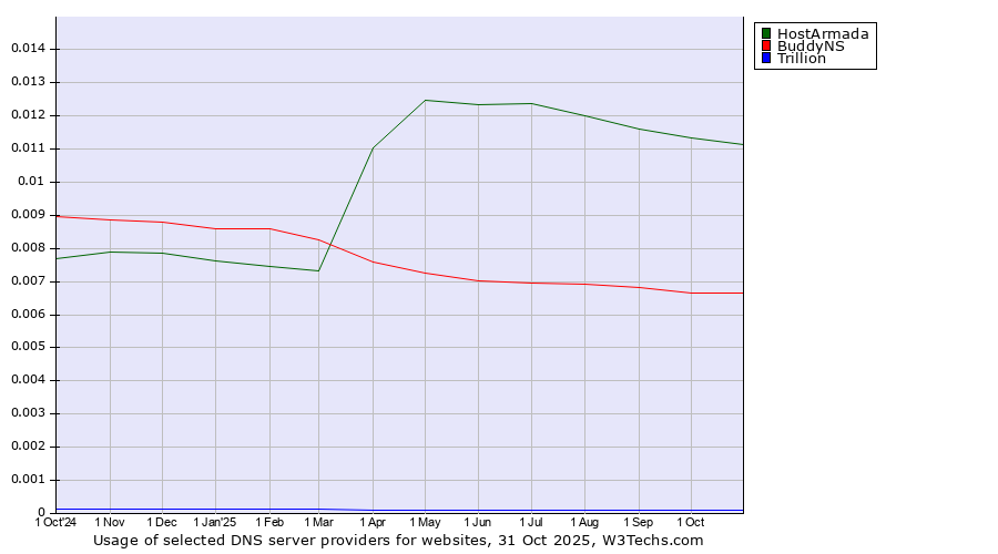 Historical trends in the usage of HostArmada vs. BuddyNS vs. Trillion