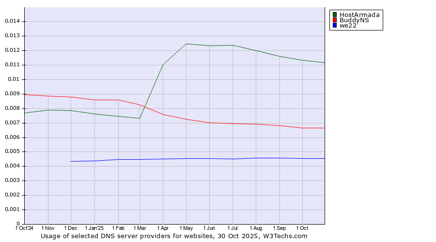 Historical trends in the usage of HostArmada vs. BuddyNS vs. we22