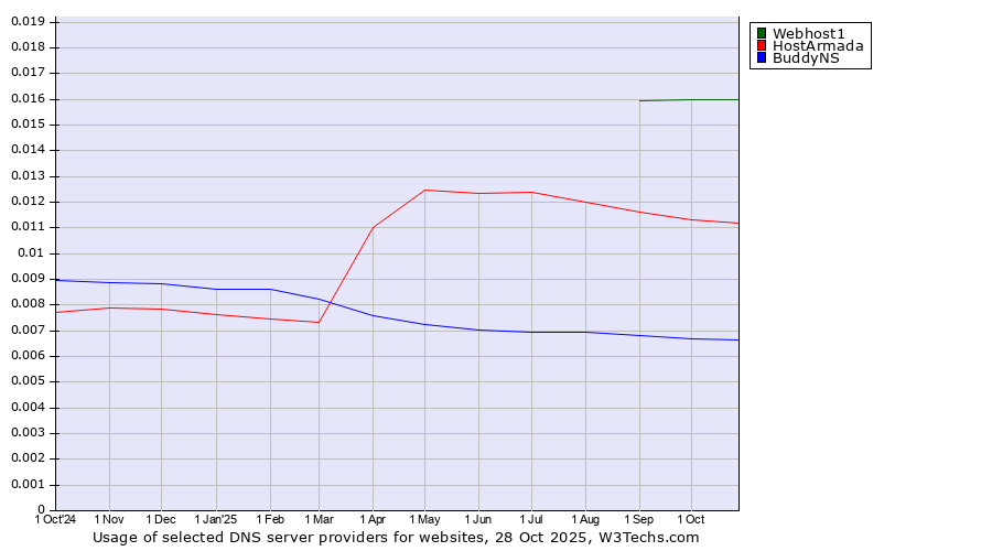 Historical trends in the usage of Webhost1 vs. HostArmada vs. BuddyNS