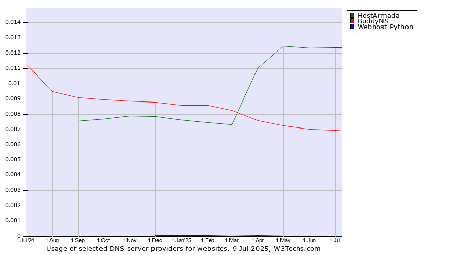 Historical trends in the usage of HostArmada vs. BuddyNS vs. Webhost Python