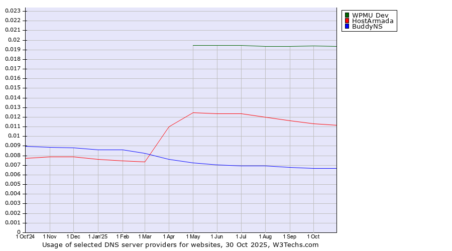 Historical trends in the usage of WPMU Dev vs. HostArmada vs. BuddyNS
