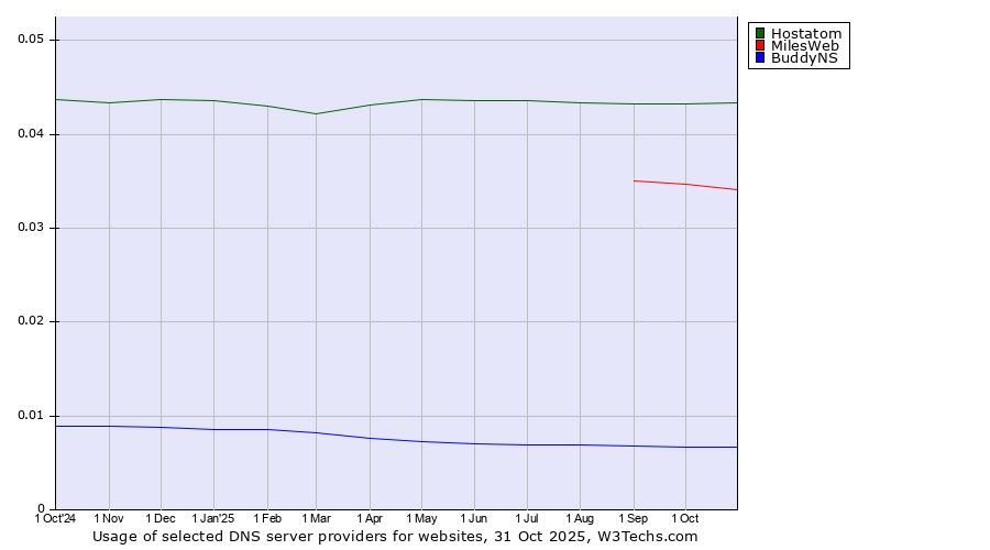 Historical trends in the usage of Hostatom vs. MilesWeb vs. BuddyNS