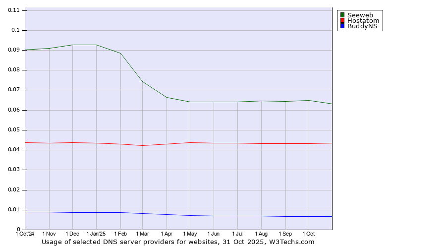 Historical trends in the usage of Seeweb vs. Hostatom vs. BuddyNS