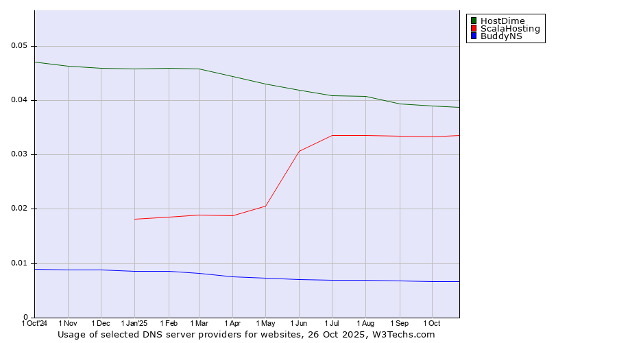 Historical trends in the usage of HostDime vs. ScalaHosting vs. BuddyNS
