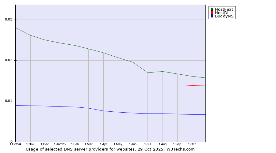 Historical trends in the usage of HostFeat vs. HostDL vs. BuddyNS