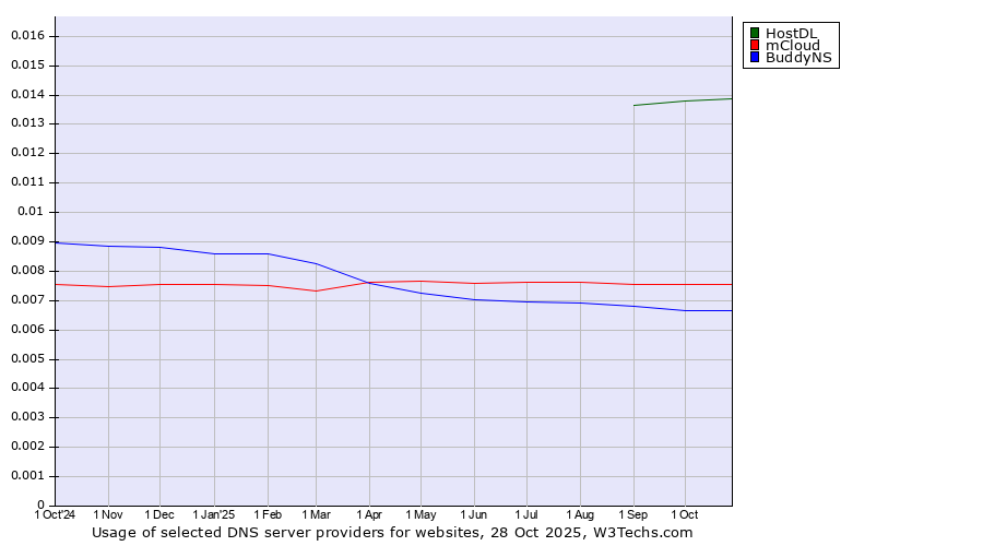 Historical trends in the usage of HostDL vs. mCloud vs. BuddyNS