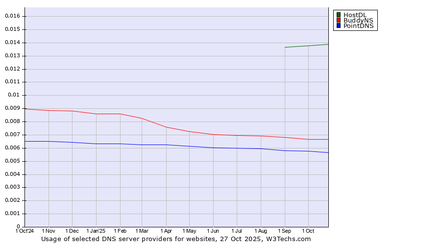 Historical trends in the usage of HostDL vs. BuddyNS vs. PointDNS