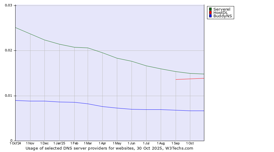 Historical trends in the usage of Serverel vs. HostDL vs. BuddyNS