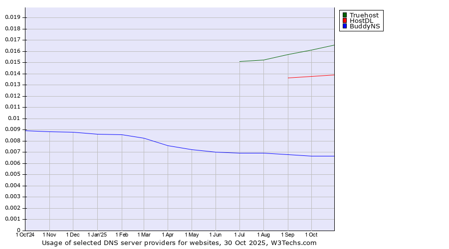 Historical trends in the usage of Truehost vs. HostDL vs. BuddyNS