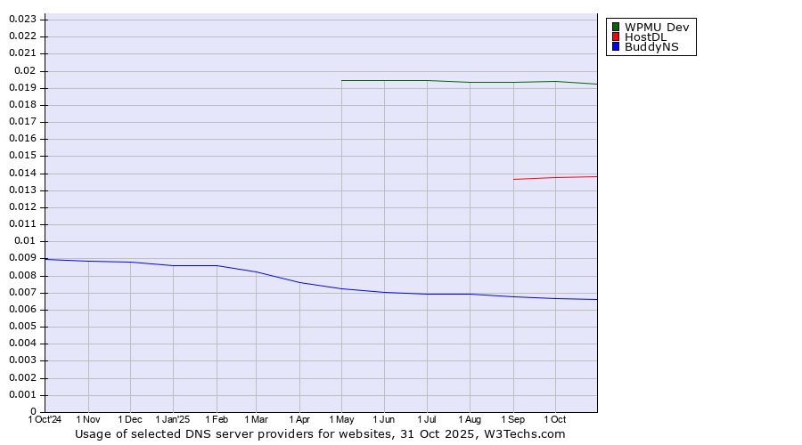Historical trends in the usage of WPMU Dev vs. HostDL vs. BuddyNS