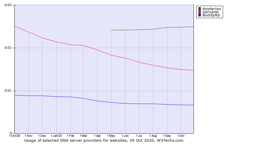 Historical trends in the usage of Hosterion vs. Serverel vs. BuddyNS