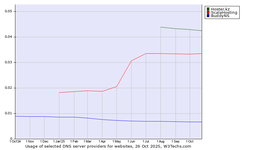 Historical trends in the usage of Hoster.kz vs. ScalaHosting vs. BuddyNS