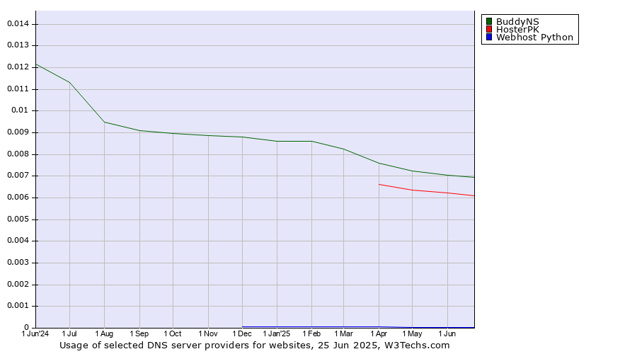 Historical trends in the usage of BuddyNS vs. HosterPK vs. Webhost Python