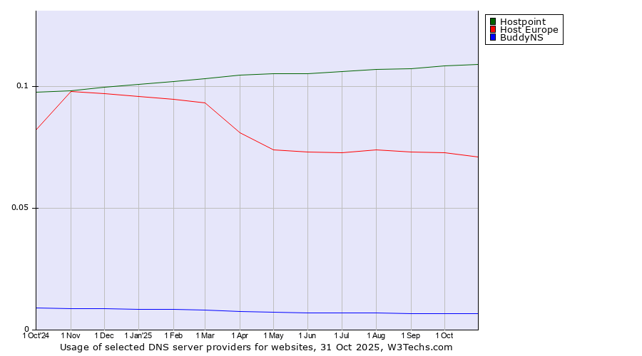 Historical trends in the usage of Hostpoint vs. Host Europe vs. BuddyNS