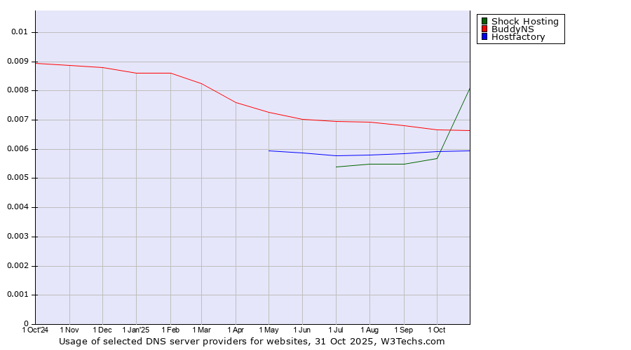 Historical trends in the usage of Shock Hosting vs. BuddyNS vs. Hostfactory