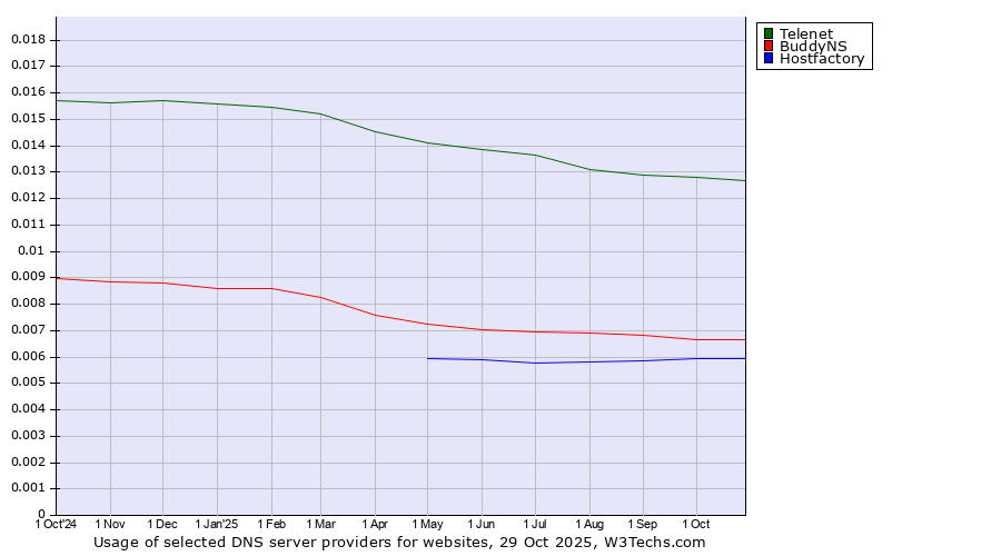 Historical trends in the usage of Telenet vs. BuddyNS vs. Hostfactory