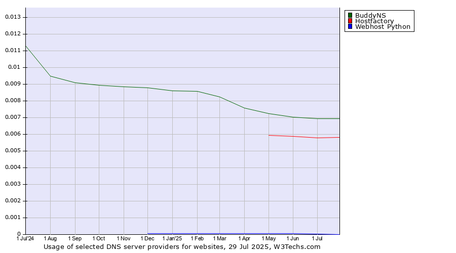 Historical trends in the usage of BuddyNS vs. Hostfactory vs. Webhost Python