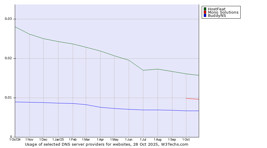 Historical trends in the usage of HostFeat vs. Mono Solutions vs. BuddyNS