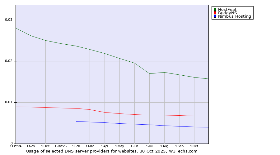 Historical trends in the usage of HostFeat vs. BuddyNS vs. Nimbus Hosting