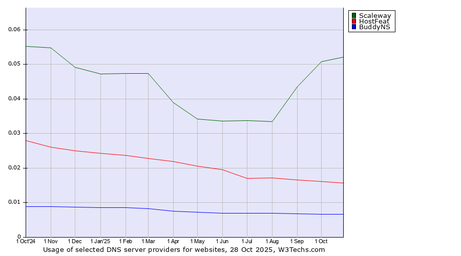 Historical trends in the usage of Scaleway vs. HostFeat vs. BuddyNS