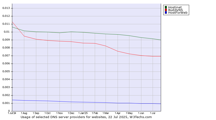 Historical trends in the usage of Hostinet vs. BuddyNS vs. HostForWeb