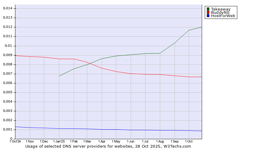 Historical trends in the usage of Takeaway vs. BuddyNS vs. HostForWeb