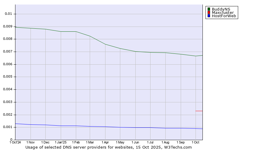 Historical trends in the usage of BuddyNS vs. Maxcluster vs. HostForWeb