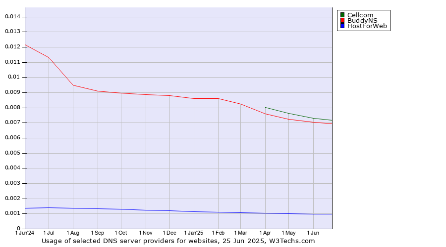 Historical trends in the usage of Cellcom vs. BuddyNS vs. HostForWeb
