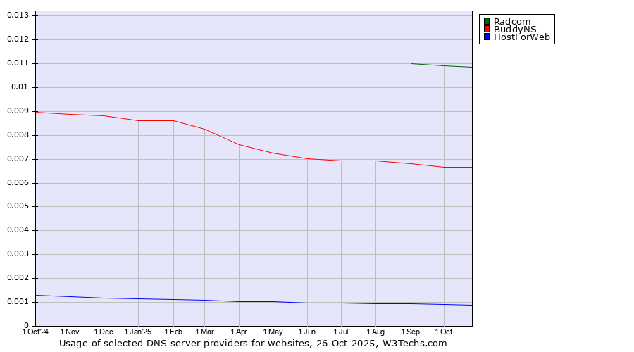 Historical trends in the usage of Radcom vs. BuddyNS vs. HostForWeb