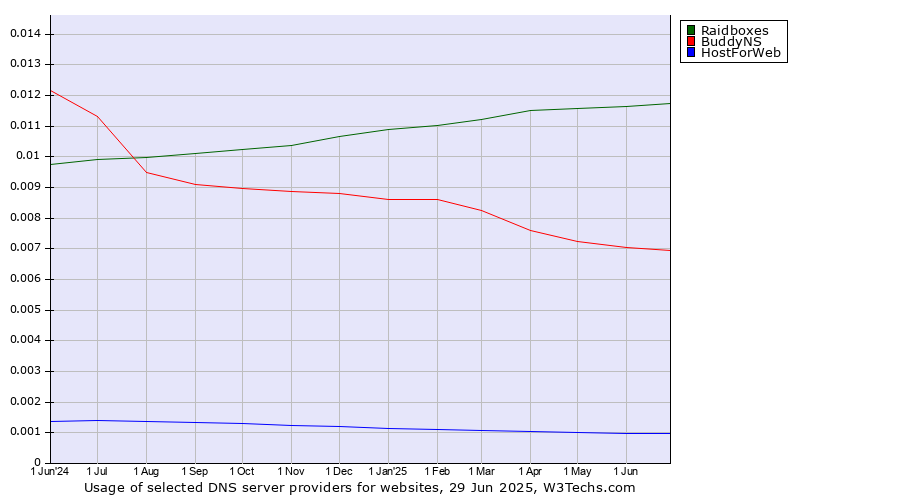 Historical trends in the usage of Raidboxes vs. BuddyNS vs. HostForWeb