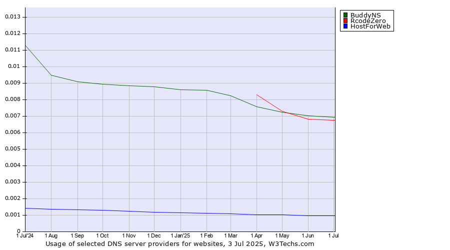 Historical trends in the usage of BuddyNS vs. RcodeZero vs. HostForWeb