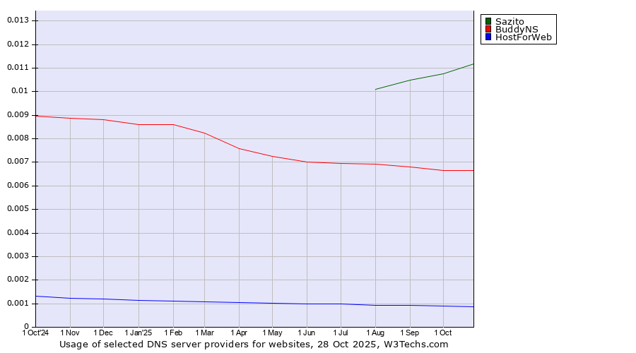 Historical trends in the usage of Sazito vs. BuddyNS vs. HostForWeb