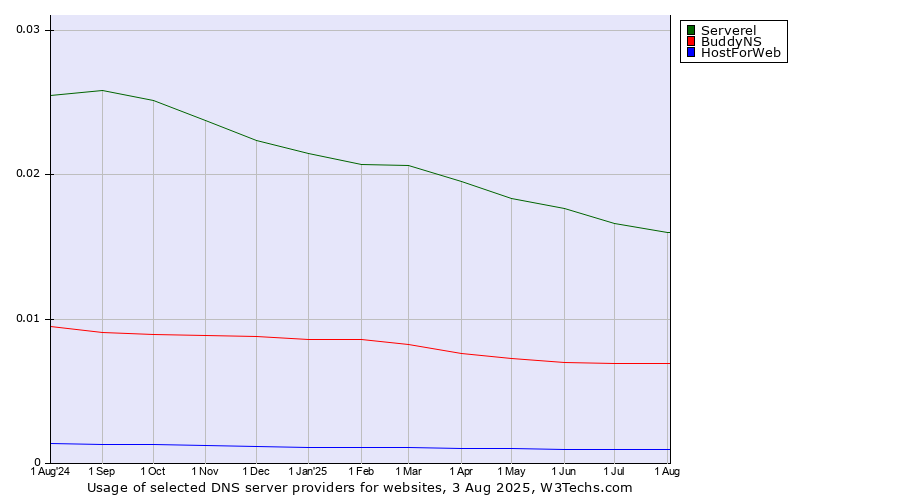 Historical trends in the usage of Serverel vs. BuddyNS vs. HostForWeb