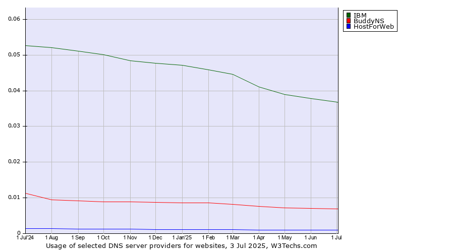 Historical trends in the usage of IBM vs. BuddyNS vs. HostForWeb
