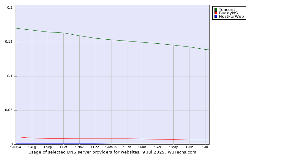 Historical trends in the usage of Tencent vs. BuddyNS vs. HostForWeb