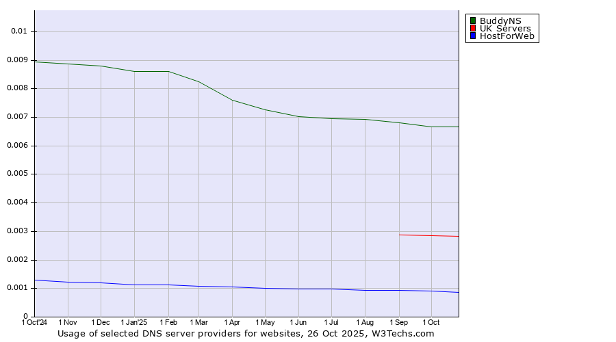 Historical trends in the usage of BuddyNS vs. UK Servers vs. HostForWeb