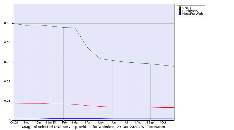 Historical trends in the usage of VNPT vs. BuddyNS vs. HostForWeb