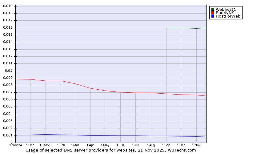 Historical trends in the usage of Webhost1 vs. BuddyNS vs. HostForWeb