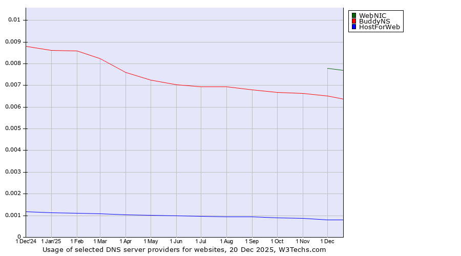 Historical trends in the usage of WebNIC vs. BuddyNS vs. HostForWeb